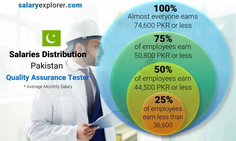 Median and salary distribution Pakistan Quality Assurance Tester monthly