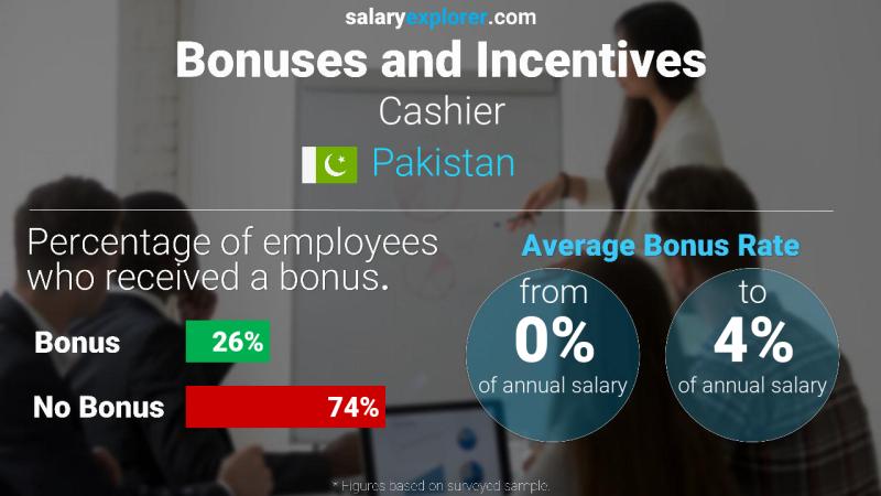 Annual Salary Bonus Rate Pakistan Cashier