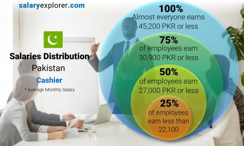 Median and salary distribution Pakistan Cashier monthly