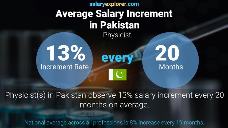 Annual Salary Increment Rate Pakistan Physicist