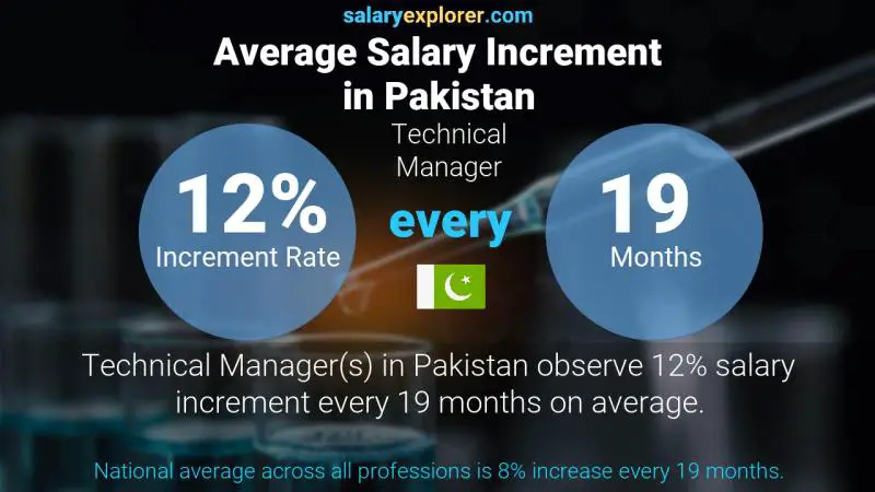 Annual Salary Increment Rate Pakistan Technical Manager