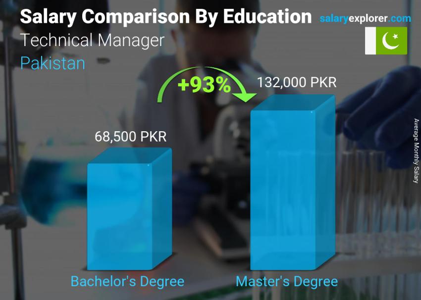 Salary comparison by education level monthly Pakistan Technical Manager