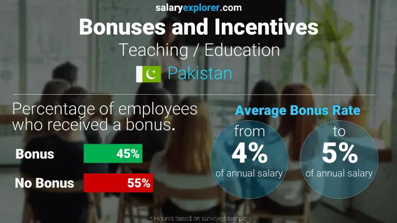 Annual Salary Bonus Rate Pakistan Teaching / Education