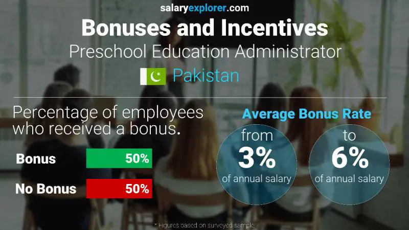 Annual Salary Bonus Rate Pakistan Preschool Education Administrator