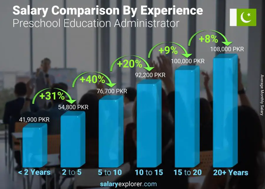 Salary comparison by years of experience monthly Pakistan Preschool Education Administrator