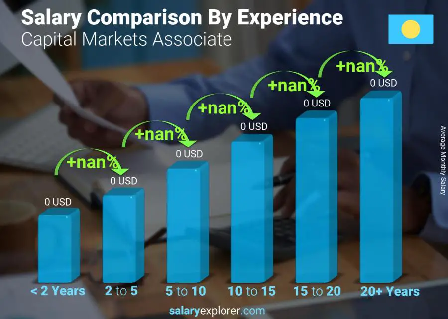 Salary comparison by years of experience monthly Palau Capital Markets Associate