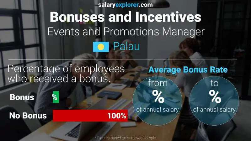 Annual Salary Bonus Rate Palau Events and Promotions Manager