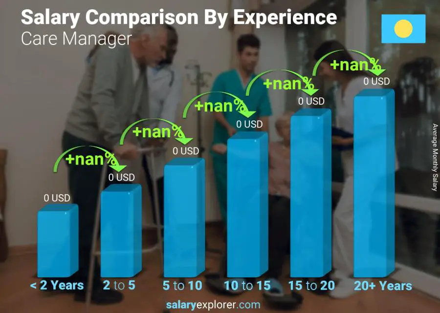 Salary comparison by years of experience monthly Palau Care Manager
