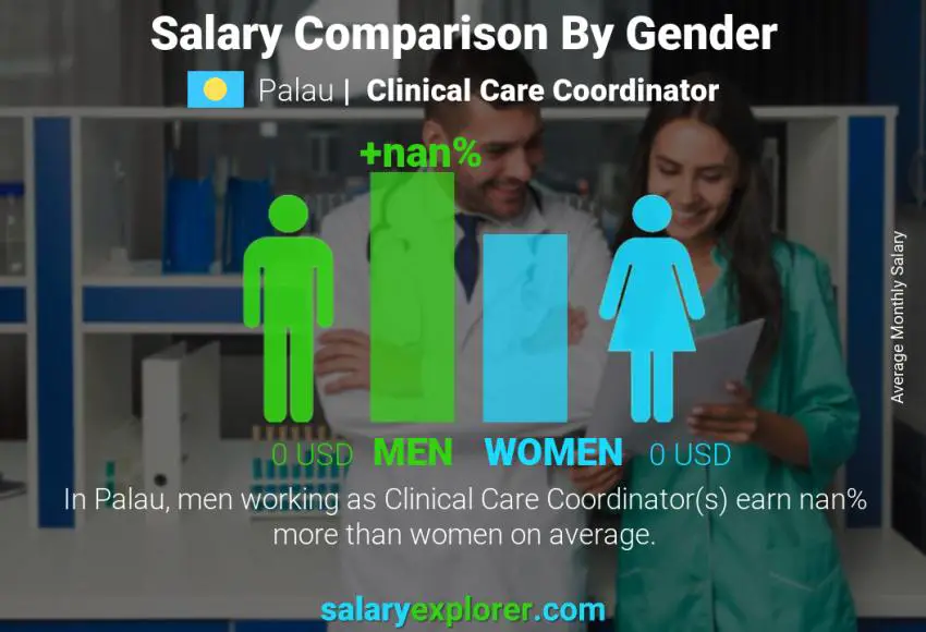 Salary comparison by gender Palau Clinical Care Coordinator monthly
