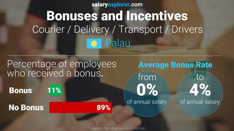 Annual Salary Bonus Rate Palau Courier / Delivery / Transport / Drivers