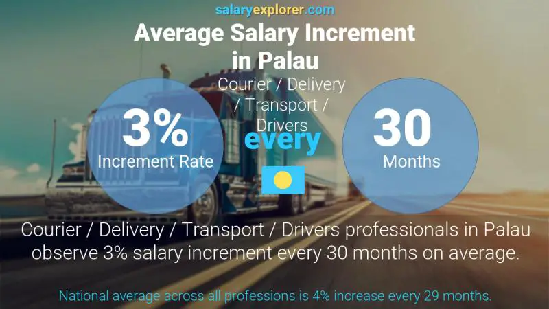 Annual Salary Increment Rate Palau Courier / Delivery / Transport / Drivers