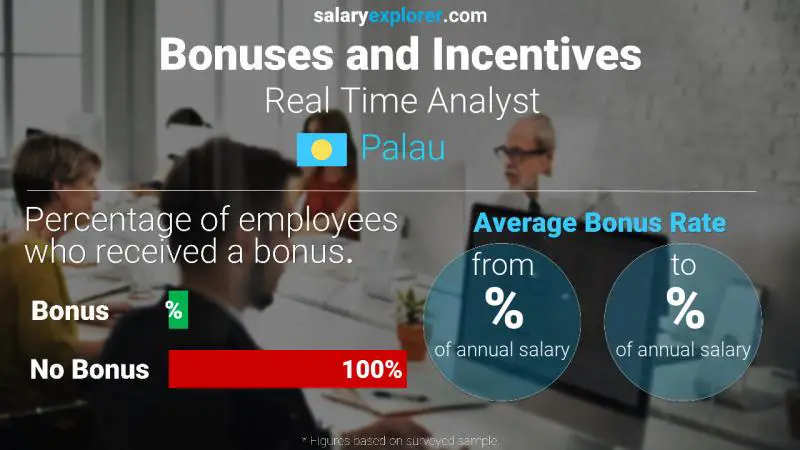 Annual Salary Bonus Rate Palau Real Time Analyst