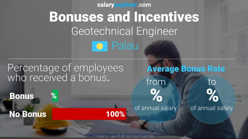 Annual Salary Bonus Rate Palau Geotechnical Engineer