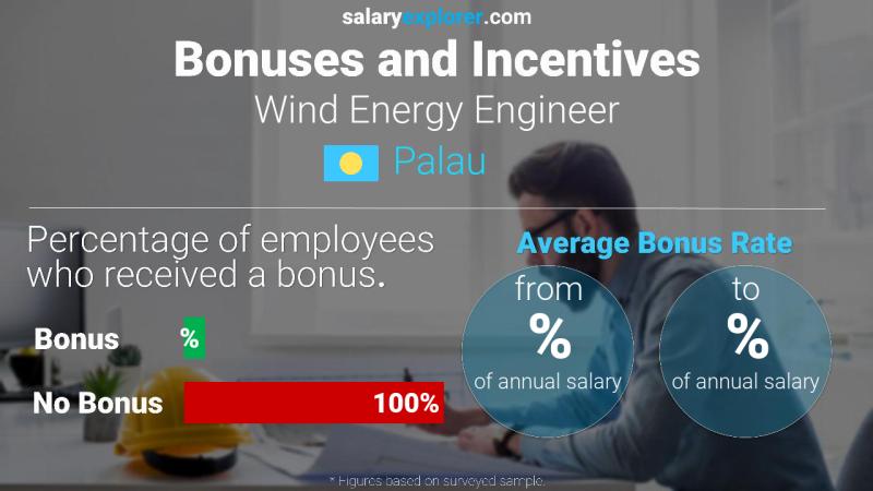 Annual Salary Bonus Rate Palau Wind Energy Engineer