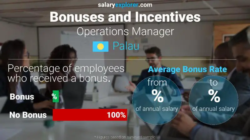 Annual Salary Bonus Rate Palau Operations Manager