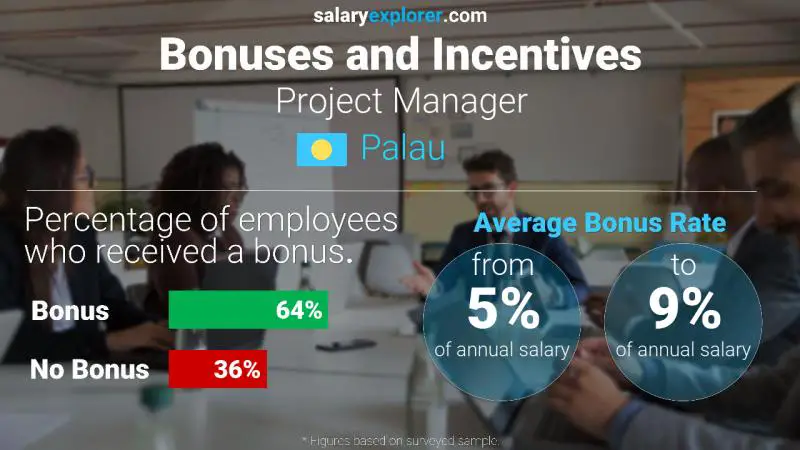 Annual Salary Bonus Rate Palau Project Manager