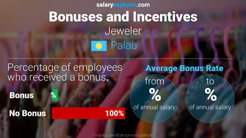 Annual Salary Bonus Rate Palau Jeweler