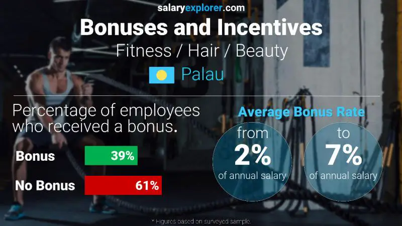 Annual Salary Bonus Rate Palau Fitness / Hair / Beauty