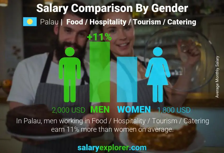 Salary comparison by gender Palau Food / Hospitality / Tourism / Catering monthly