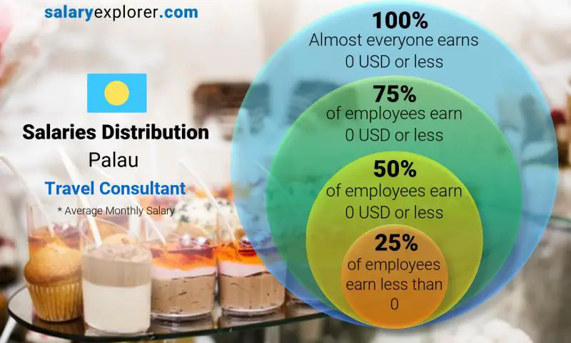 Median and salary distribution Palau Travel Consultant monthly