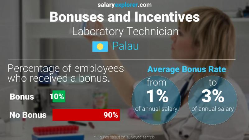 Annual Salary Bonus Rate Palau Laboratory Technician