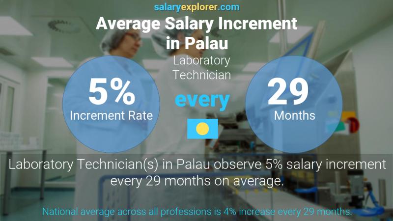 Annual Salary Increment Rate Palau Laboratory Technician