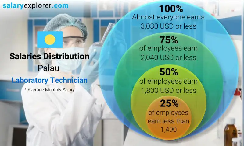 Median and salary distribution Palau Laboratory Technician monthly