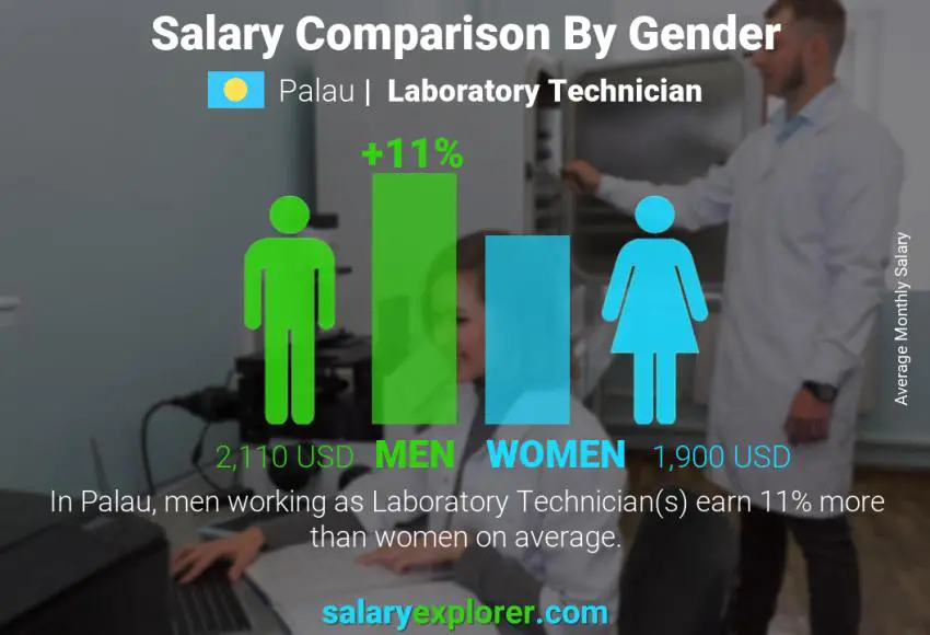 Salary comparison by gender Palau Laboratory Technician monthly