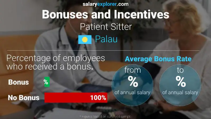Annual Salary Bonus Rate Palau Patient Sitter