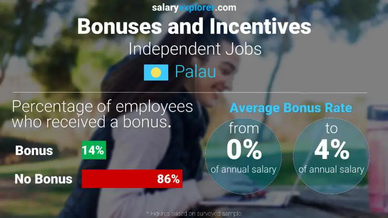 Annual Salary Bonus Rate Palau Independent Jobs