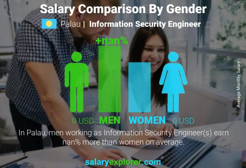 Salary comparison by gender Palau Information Security Engineer monthly