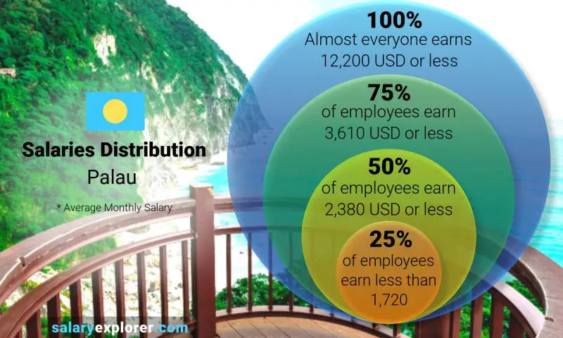 Median and salary distribution Palau monthly
