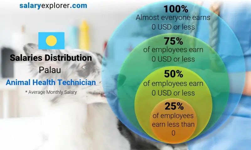 Median and salary distribution Palau Animal Health Technician monthly