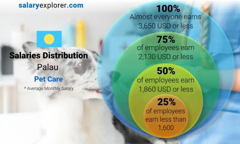 Median and salary distribution Palau Pet Care monthly