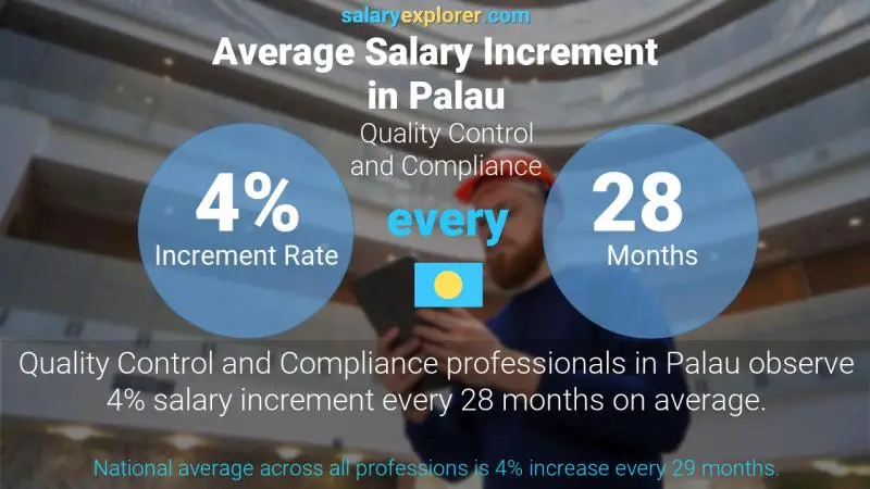 Annual Salary Increment Rate Palau Quality Control and Compliance