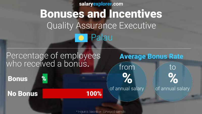 Annual Salary Bonus Rate Palau Quality Assurance Executive