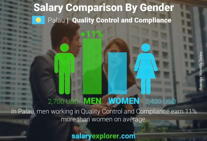 Salary comparison by gender Palau Quality Control and Compliance monthly