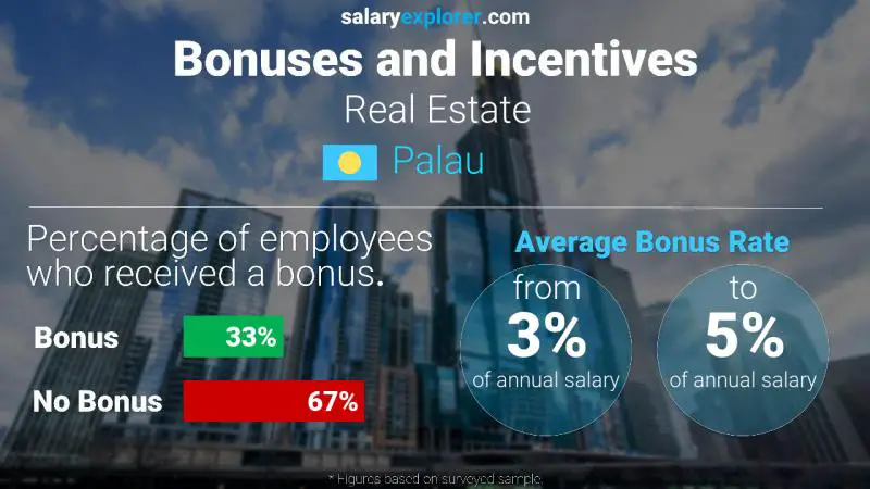 Annual Salary Bonus Rate Palau Real Estate