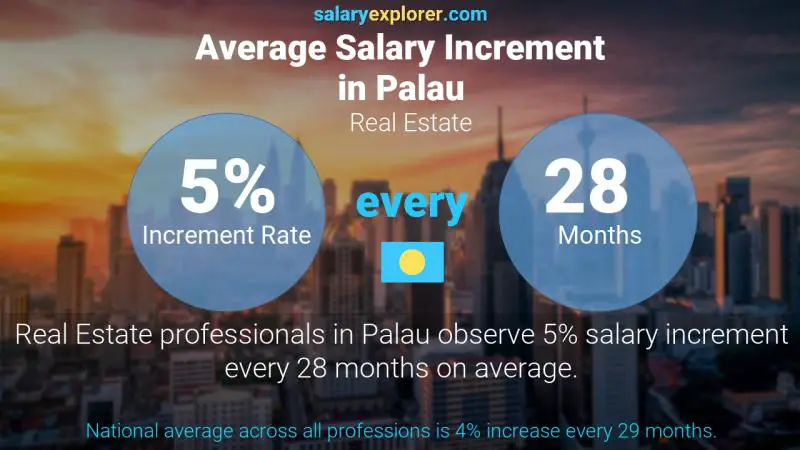 Annual Salary Increment Rate Palau Real Estate