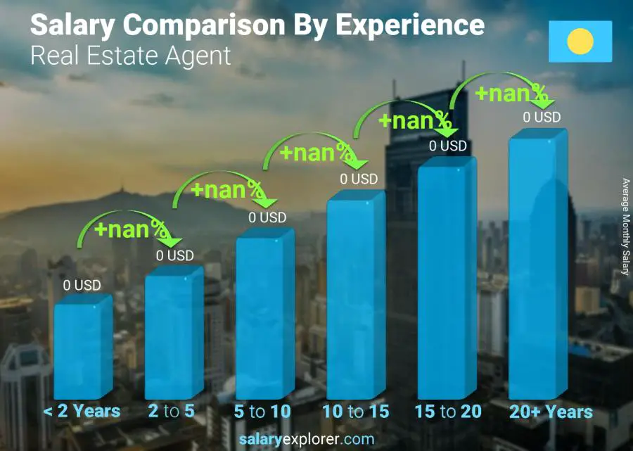 Salary comparison by years of experience monthly Palau Real Estate Agent