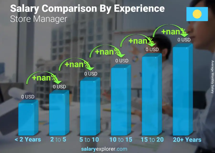 Salary comparison by years of experience monthly Palau Store Manager