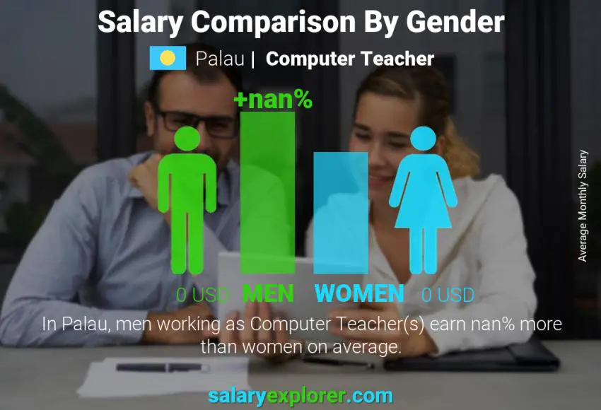 Salary comparison by gender Palau Computer Teacher monthly