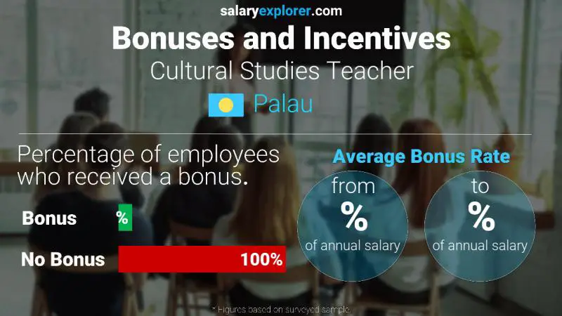 Annual Salary Bonus Rate Palau Cultural Studies Teacher