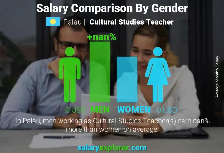 Salary comparison by gender Palau Cultural Studies Teacher monthly