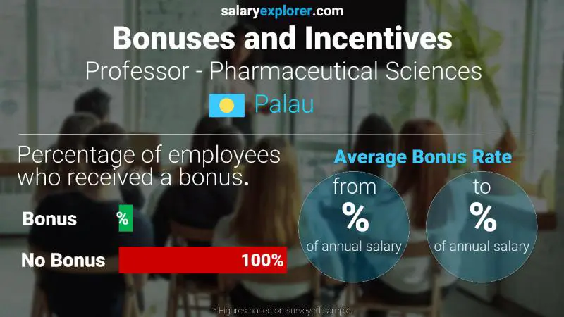 Annual Salary Bonus Rate Palau Professor - Pharmaceutical Sciences