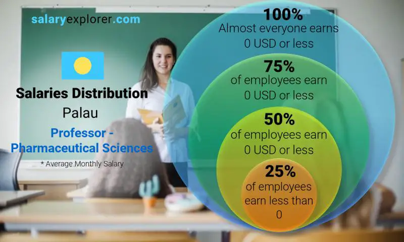 Median and salary distribution Palau Professor - Pharmaceutical Sciences monthly