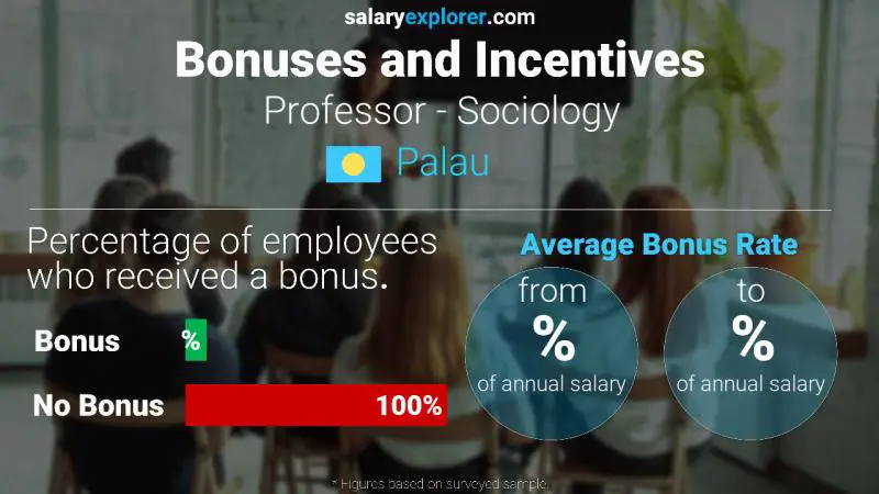 Annual Salary Bonus Rate Palau Professor - Sociology