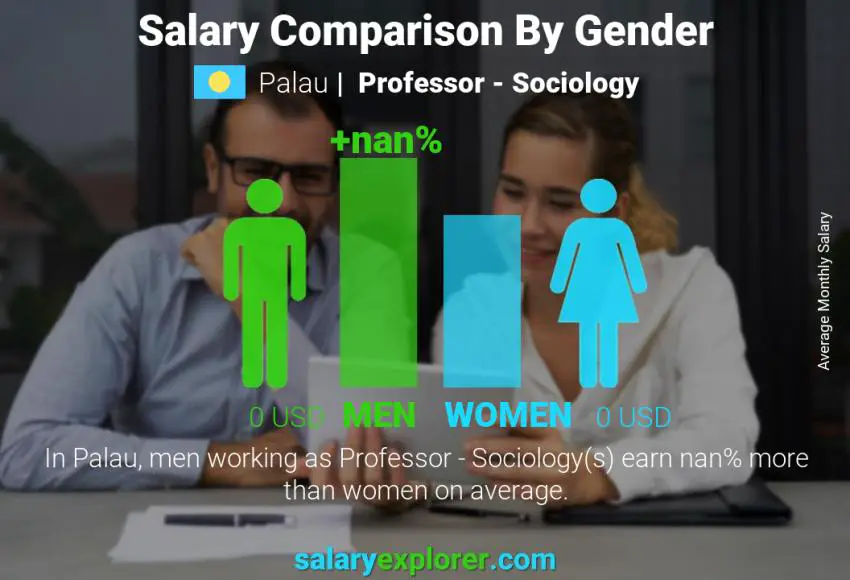 Salary comparison by gender Palau Professor - Sociology monthly