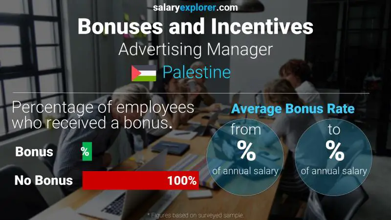 Annual Salary Bonus Rate Palestine Advertising Manager