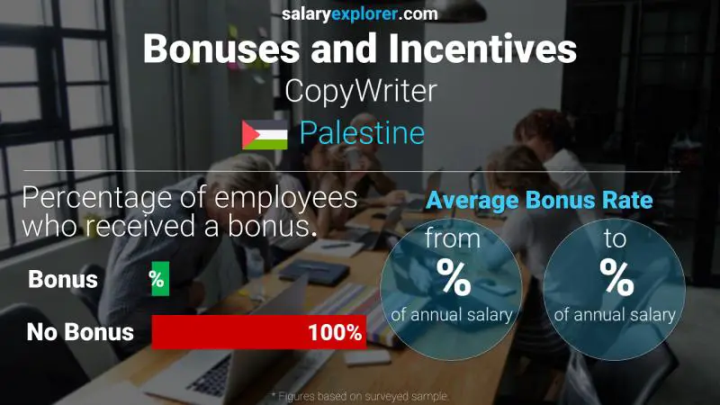 Annual Salary Bonus Rate Palestine CopyWriter